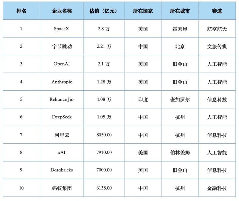 2025全球獨角獸500強榜單發(fā)布 中國150家企業(yè)入選多賽道領(lǐng)跑